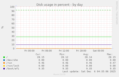 Disk usage in percent