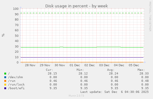 Disk usage in percent