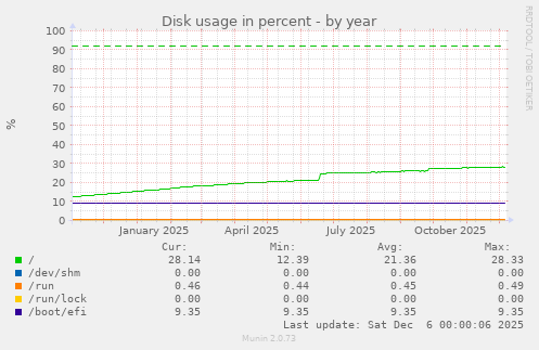 Disk usage in percent