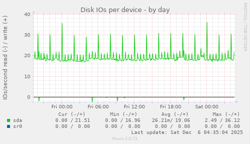 Disk IOs per device