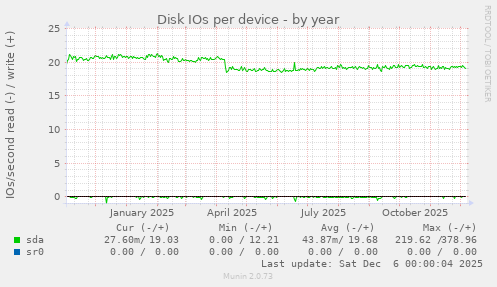 Disk IOs per device