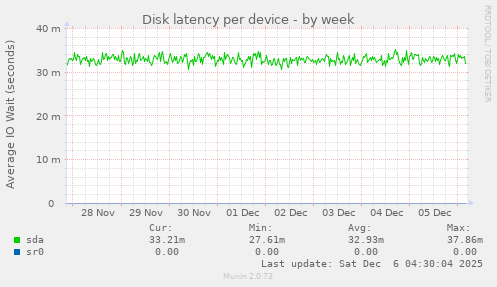 Disk latency per device