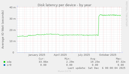 Disk latency per device