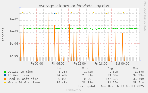 Average latency for /dev/sda