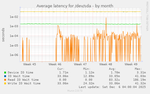 Average latency for /dev/sda