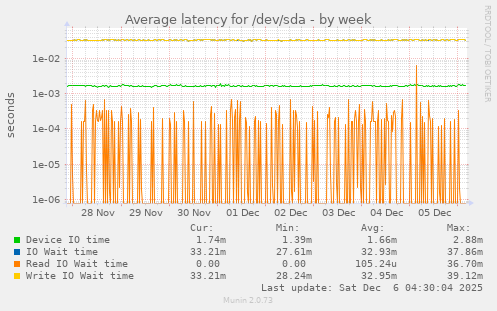 Average latency for /dev/sda