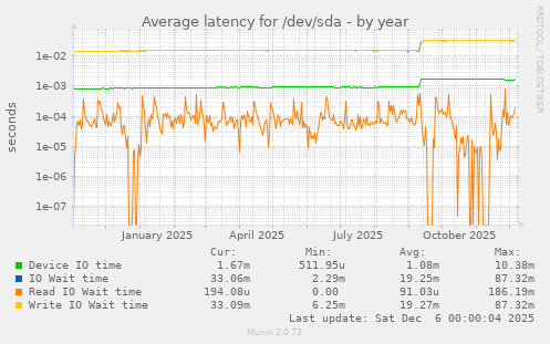 Average latency for /dev/sda