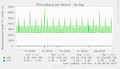 Throughput per device