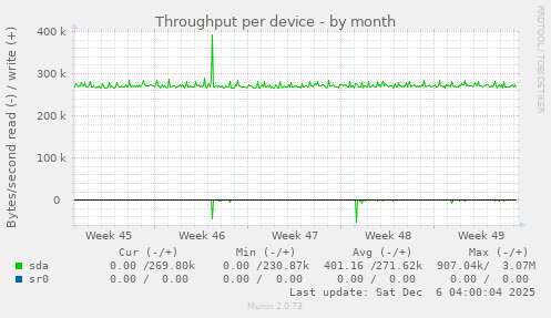Throughput per device