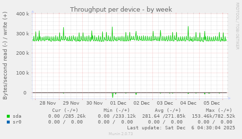 Throughput per device