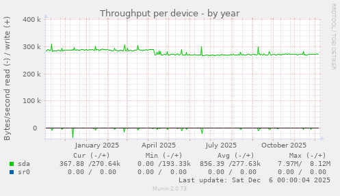 Throughput per device