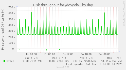 Disk throughput for /dev/sda