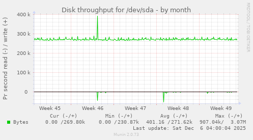 Disk throughput for /dev/sda