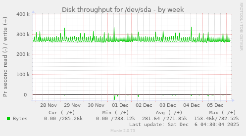Disk throughput for /dev/sda