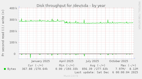 Disk throughput for /dev/sda