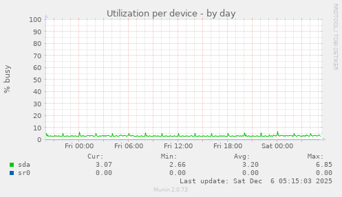 Utilization per device