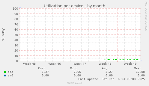Utilization per device