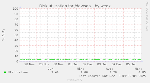 Disk utilization for /dev/sda