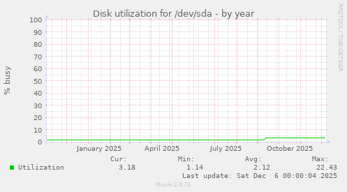 Disk utilization for /dev/sda