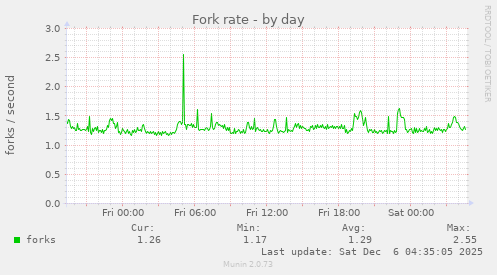 Fork rate