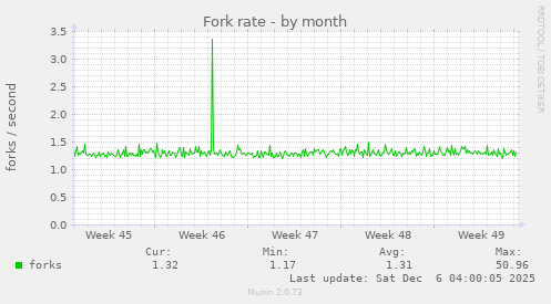 Fork rate