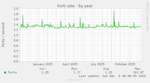 Fork rate