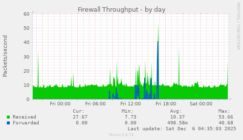 Firewall Throughput
