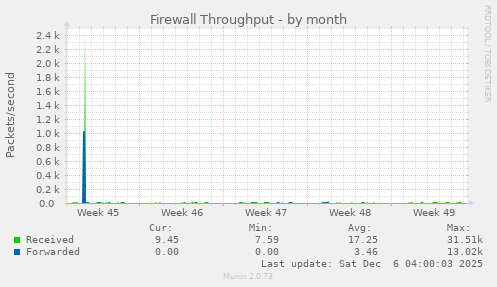 Firewall Throughput
