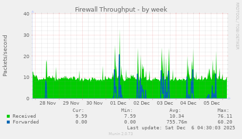 Firewall Throughput