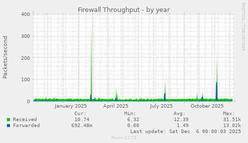 Firewall Throughput