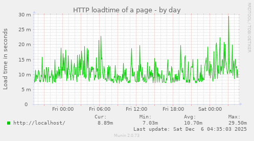 HTTP loadtime of a page