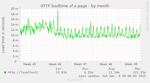 HTTP loadtime of a page