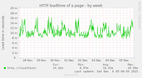 HTTP loadtime of a page
