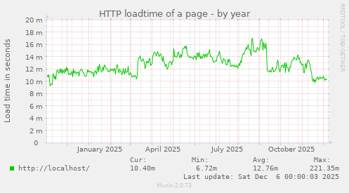 HTTP loadtime of a page