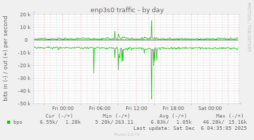 enp3s0 traffic