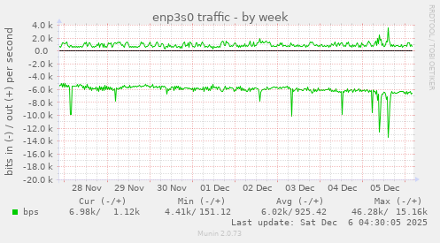 enp3s0 traffic
