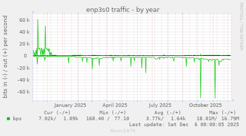 enp3s0 traffic