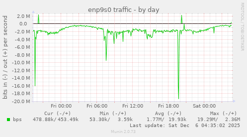 enp9s0 traffic
