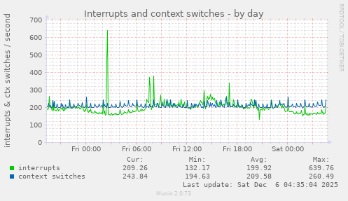 Interrupts and context switches