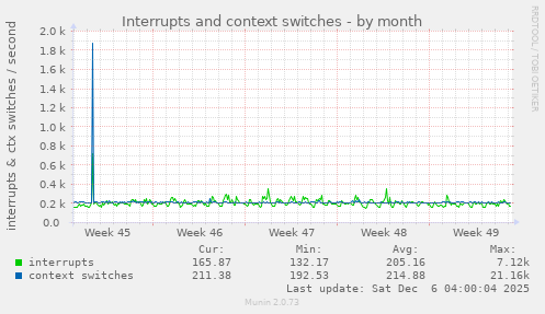 Interrupts and context switches