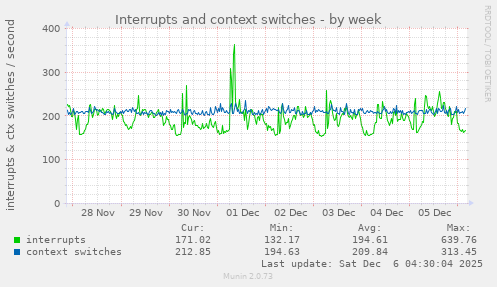 Interrupts and context switches