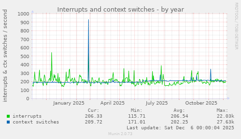 Interrupts and context switches