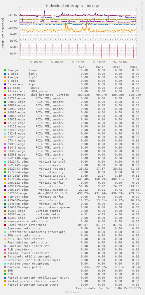 Individual interrupts