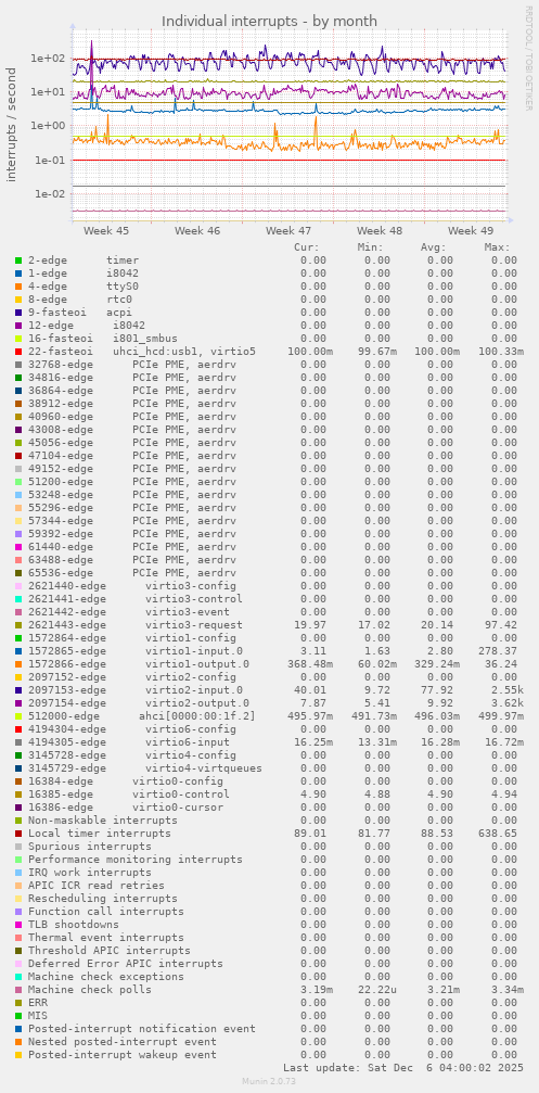 Individual interrupts