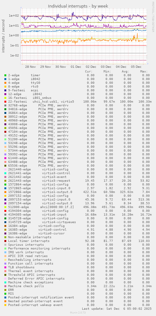 Individual interrupts