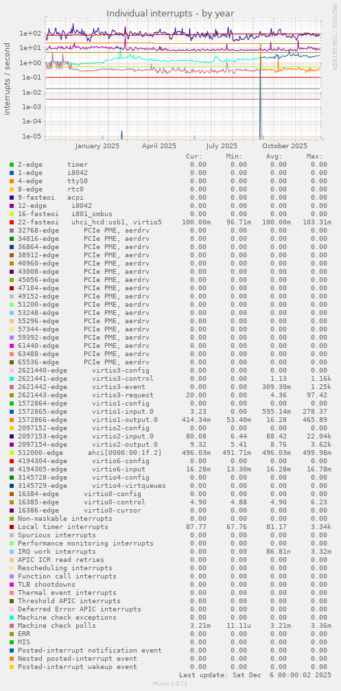 Individual interrupts