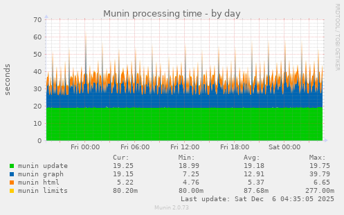 Munin processing time
