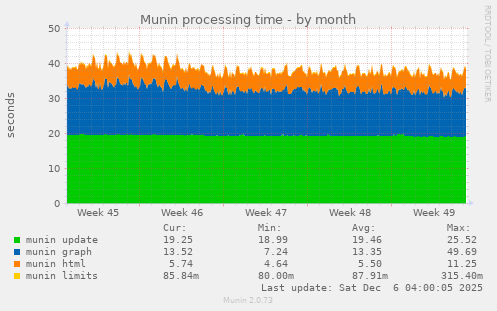 Munin processing time