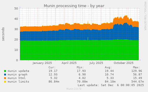 Munin processing time