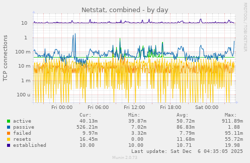 Netstat, combined